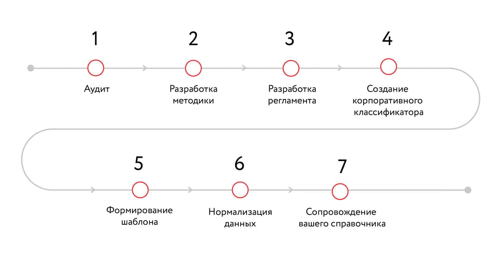 Сопровождение данных